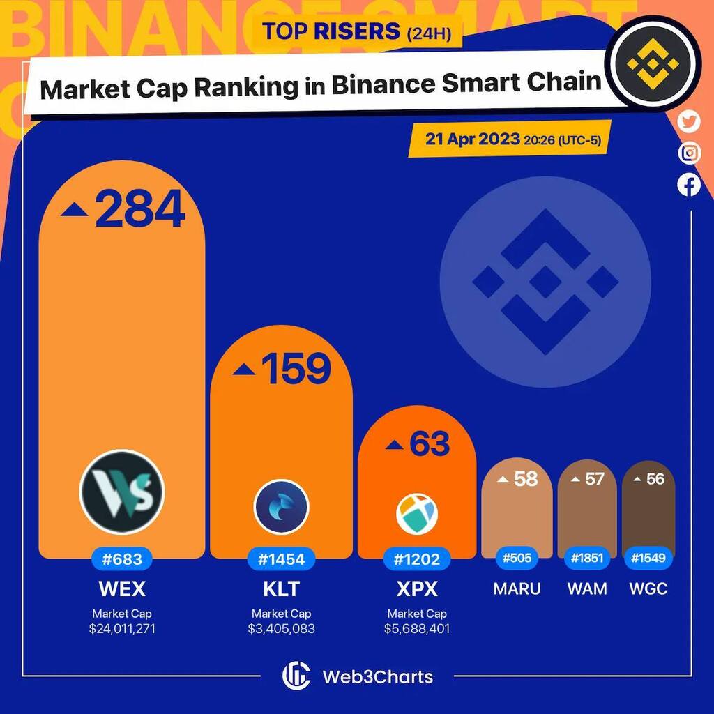 Web3Charts's tweet photo. 1. #WaultSwap $wex
2. #Kamaleont $klt
3. #ProximaX $xpx
4. #marumaruNFT $maru
5. #Wam $wam
6. #GreenClimateWorld $wgc
#BSC
#Web3ChartsBSCRankRiser https://t.co/sdks4TWWkC
