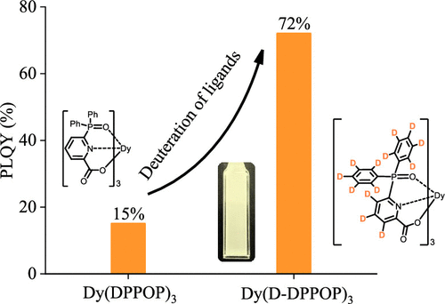 bhkenlo's tweet photo. Warm-White-Light Perdeuterated Dy(III) Complex with a Photoluminescence Quantum Yield of up to 72% in Deuterated Chloroform https://t.co/jLoc3yCbw5 Bian, Liu, and co-workers @InorgChem #dysprosium #warm #white_light #perdeuterated #DPPOD https://t.co/xgR6rJDSN4