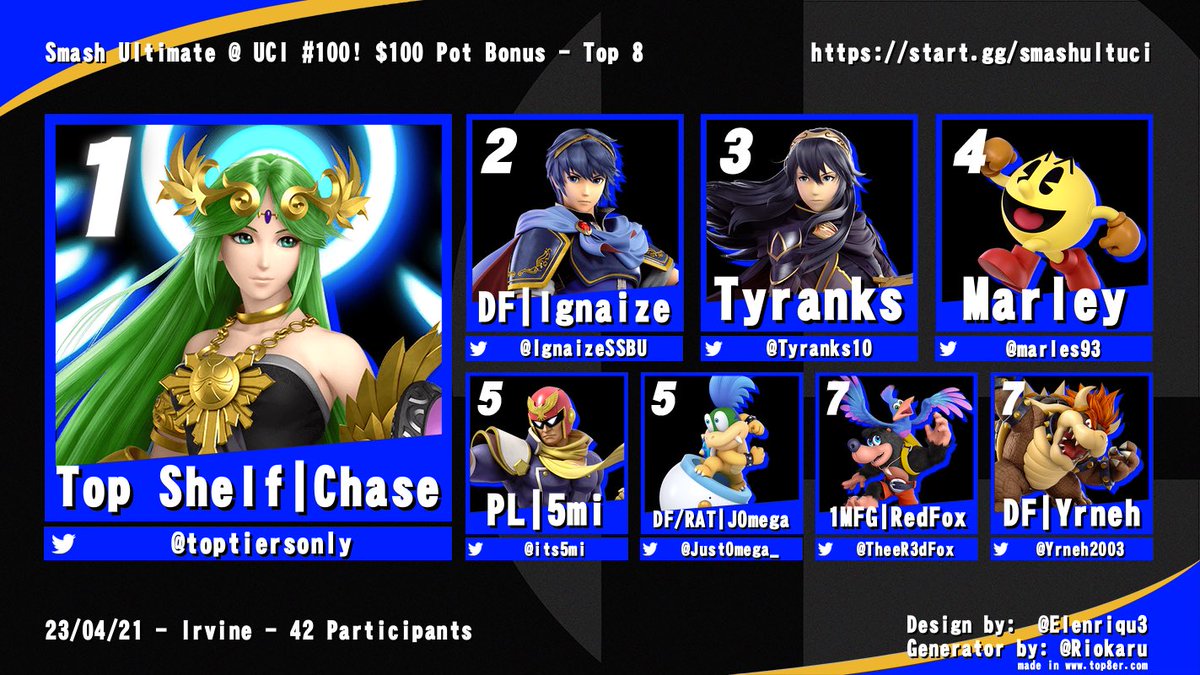 Congratulations to <a href="/toptiersonly/">あcolaファン〜67 ˚ʚ♡ɞ˚</a> for winning Smash Ultimate @ UCI #100!