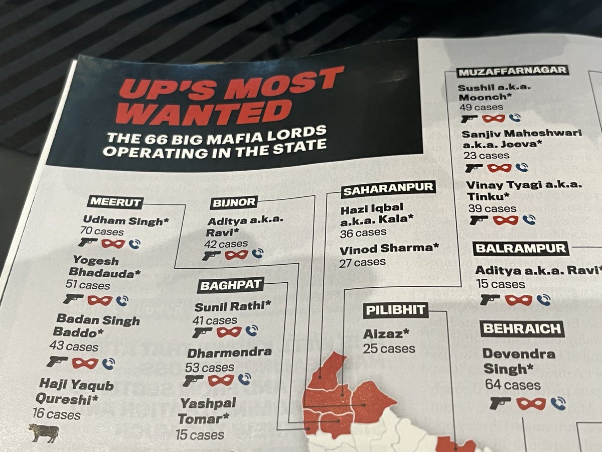 sardesairajdeep's tweet photo. Good read: latest @IndiaToday magazine cover breaks the myth that only ‘Muslim’ Dons targeted by Yogi govt. List of 66 most wanted cuts across castes and communities. https://t.co/cqOeFAXKG2