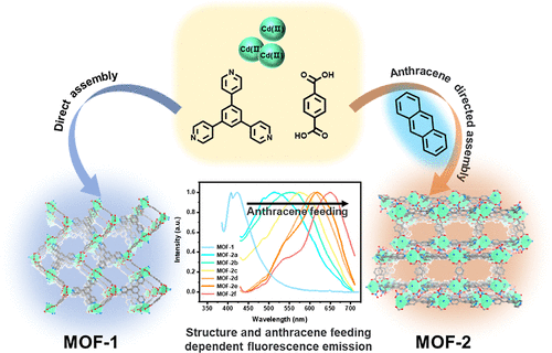 bhkenlo's tweet photo. Highly Tunable MOF Luminophores Featuring Anthracene Directed Assembly and Fluorescence Regulation https://t.co/V0d2XNkSjH Zhang, Yu, Chang, and co-workers @InorgChem #cadmium #MOF #anthracene #fluorescence https://t.co/2OfmGlXPWm