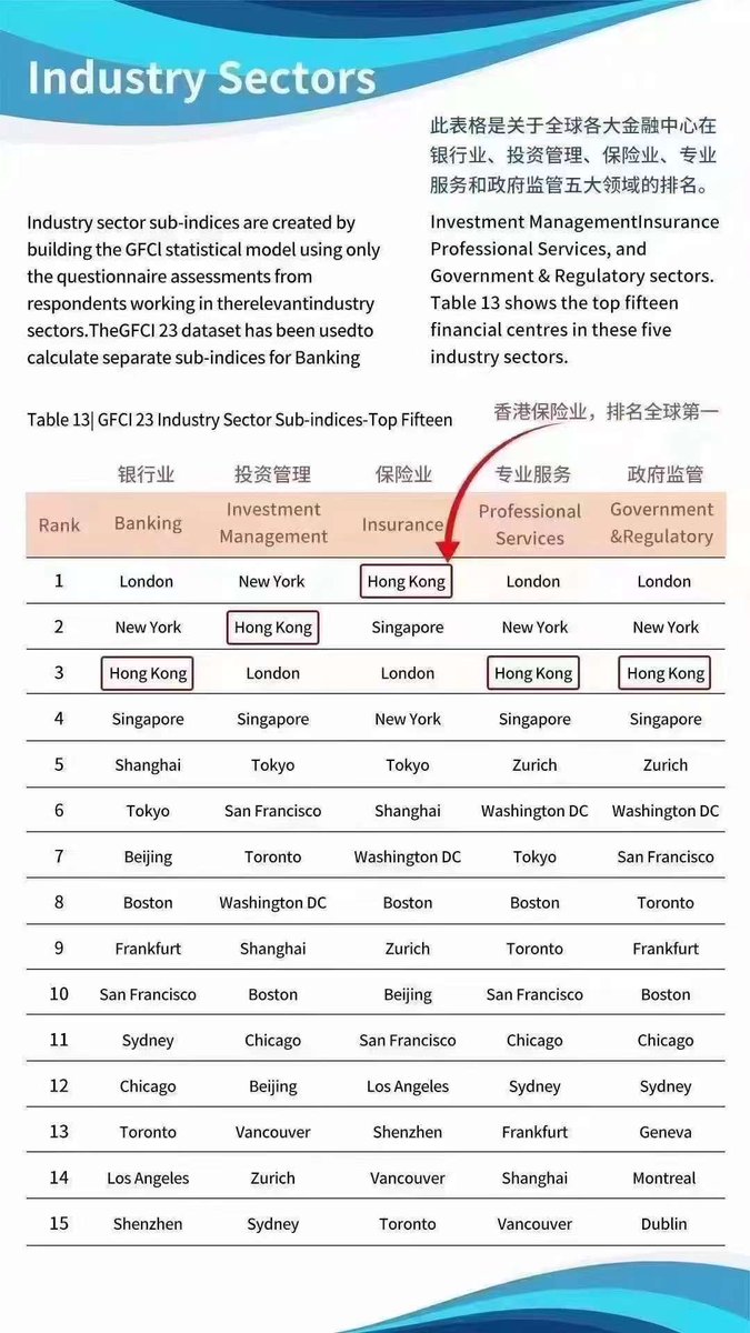 milestones_nft's tweet photo. Saw an insurance friend sending this, but good to see which major cities are leading in #banking, #investment, #insurance, #legal, #govreg 

🇭🇰 undeniable capital of Asia. https://t.co/myCT1hgs3o