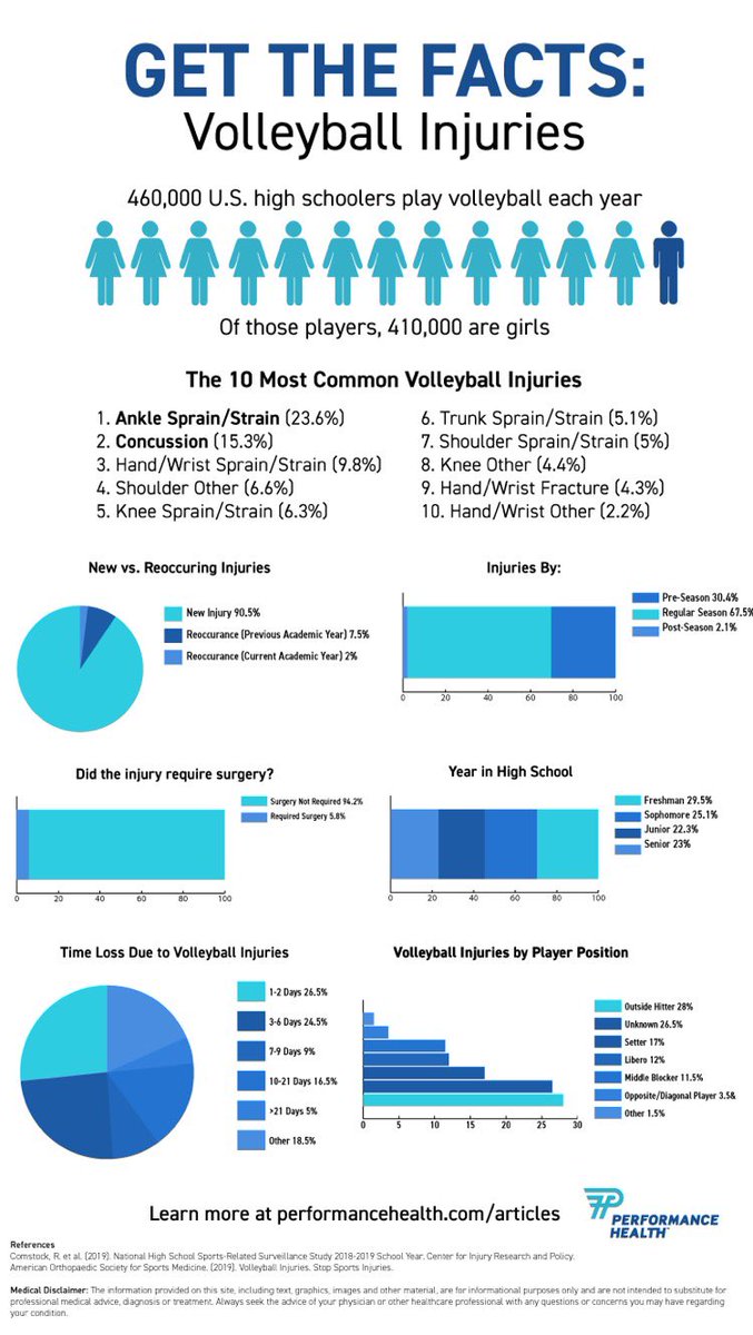 Big Red Celt on Twitter "Volleyball ranks 8 for concussions