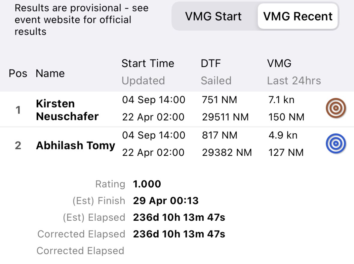 sudhirpillai__'s tweet photo. @abhilashtomy trails second (4.9 kn last 24h) with #KirstenNeuschaefer connecting up & charging to her destination at 7 kn VMG!
. #gokirsten #gotomy @yb_racing @ggr2022 https://t.co/53AZeCtK6l