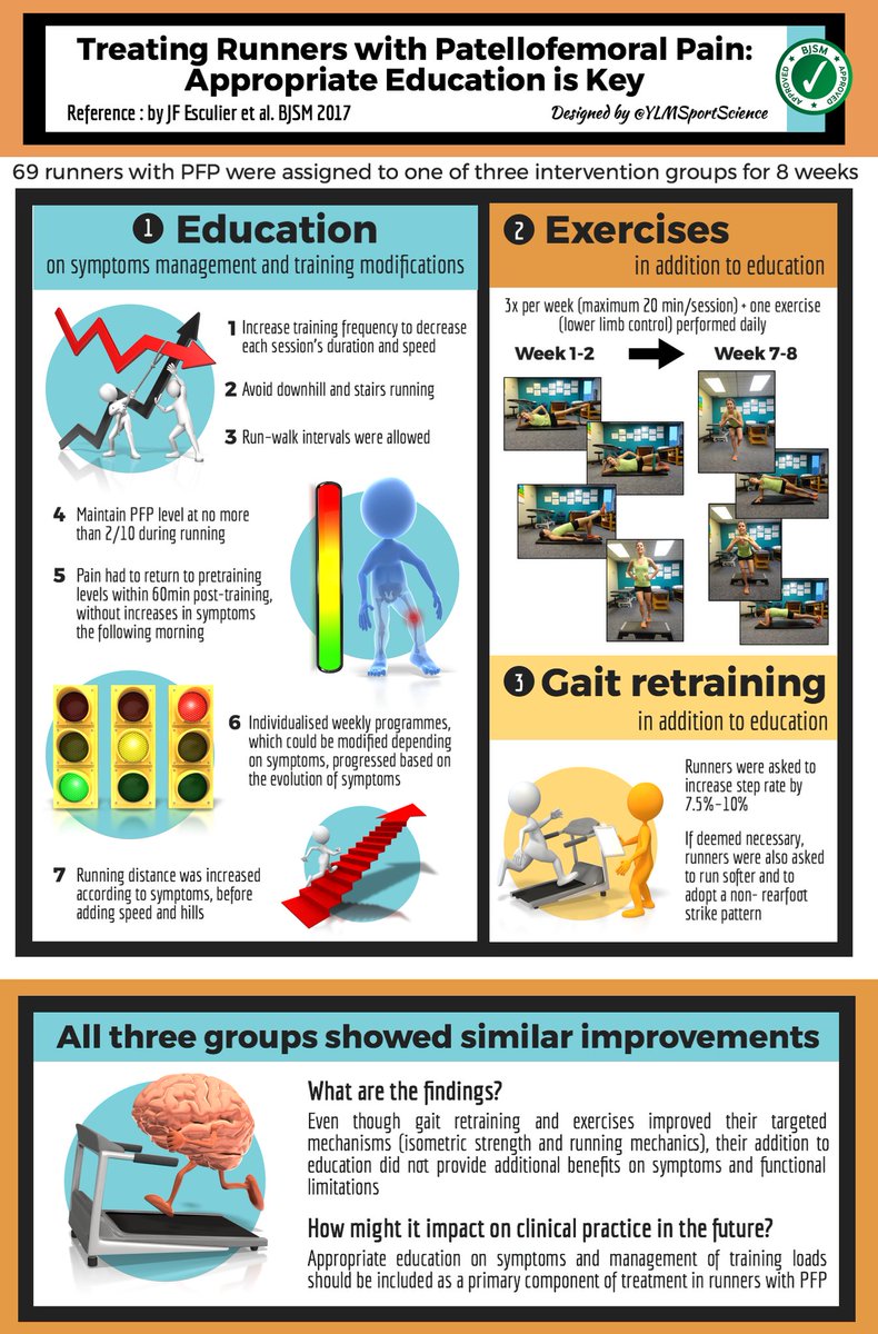RoniTaylorFit's tweet photo. 💡Education may be the key when treating runners with patellofemoral pain
 ⬆️ Training frequency
 ⬇️ Speed
 ⬇️ Session duration
 📍 https://t.co/97JAb3Ht6L Infographic by @YLMSportScience https://t.co/ewDF9Z2BM1