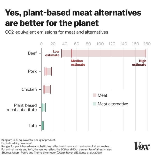 voxdotcom's tweet photo. It's Earth Day, and it's time to examine our food footprint.⁠

Demand for meat and dairy alone could make us exceed the global warming threshold—even if we reduce energy emissions to zero. Plant-based meat and tofu offer a sustainable alternative. Read: https://t.co/OmQ263A3rQ https://t.co/M2jRqSPOGW