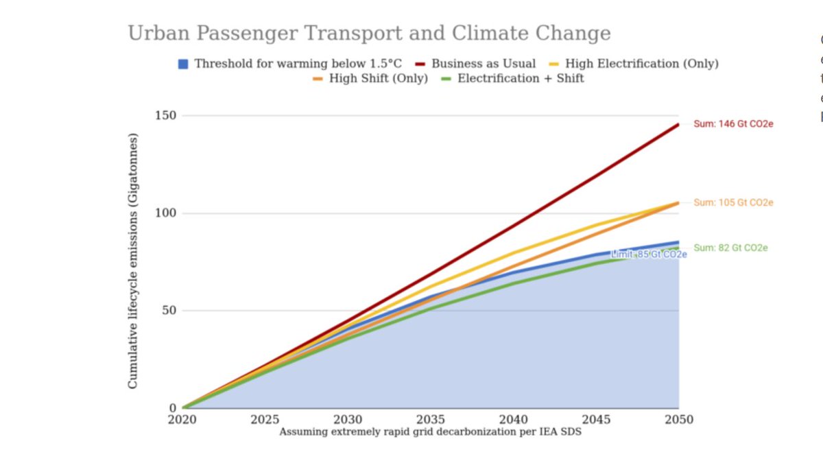 's tweet image. #ElectrifyEverything is not enough. Shifting to #publictransit, walking and #cycling is not enough. We need both. Now. Hard. @ITDP_HQ  itdp.org/2023/02/01/com… #climatejustice