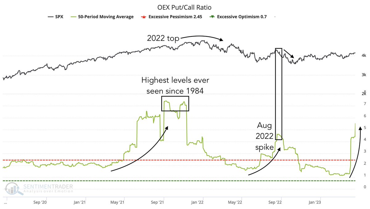 bravosresearch's tweet photo. Smart money is betting big on the downside

This recently happened twice:

1. Before the 2022 bear market
2. During the Aug 2022 rally

Both times the market declined rapidly https://t.co/ErJjlirtTC