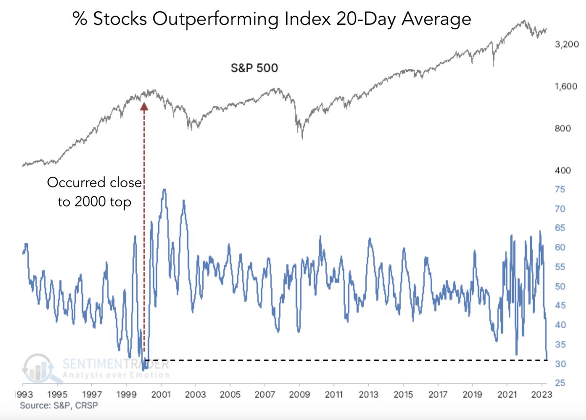 bravosresearch's tweet photo. The last time this happened was during the Dot Com bubble top

Less than 35% of stocks are outperforming the S&amp;P 500 in the past 20 days https://t.co/CsRNlCMX85