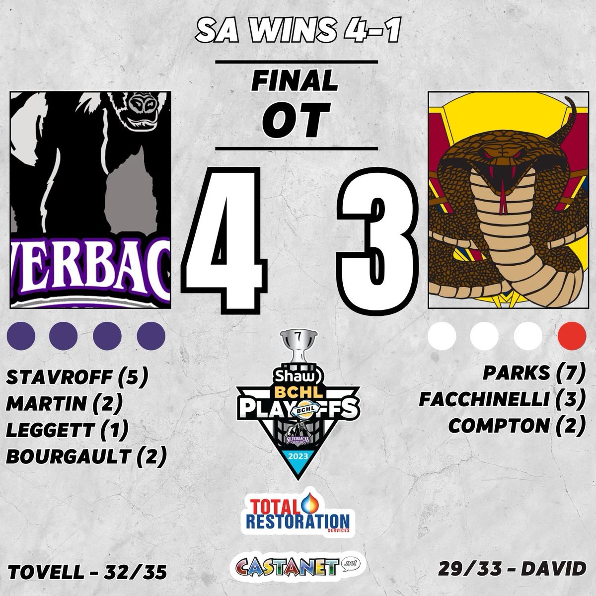 SILVERBACKS WIN 🦍

Series over! The 'Backs move onto the Conference Finals to face the Penticton Vees.

Mathieu Bourgault netted the overtime winner on route to the 'Backs 4-3 victory!