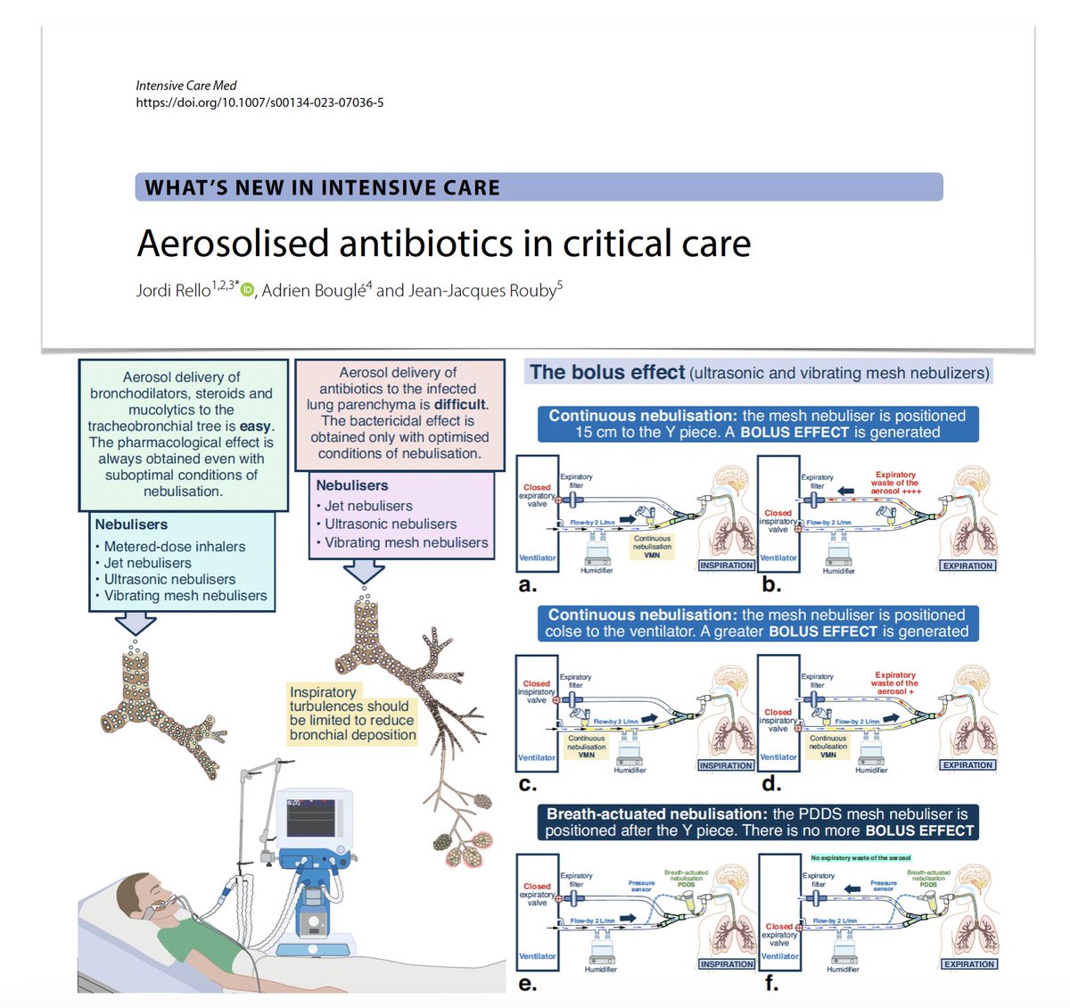 Aerosolised antibiotics in #ICU 💨 delivery to tracheobronchial tree? easy 💨 delivery to infected lung parenchyma? difficult 💨 clinical delivery of aerosolized ABTS 💨 how to address unmet clinical needs from a research standpoint Free to read #FOAMcc 🖇️ rdcu.be/datQH