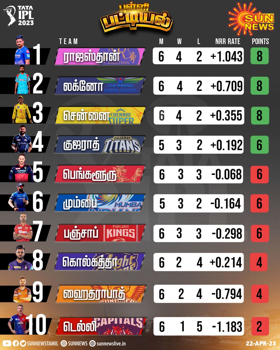 டாடா ஐபிஎல் 2023 - புள்ளிப்பட்டியல் நிலவரம்!  

#SunNews | #TATAIPL2023 | #IPLPointsTable