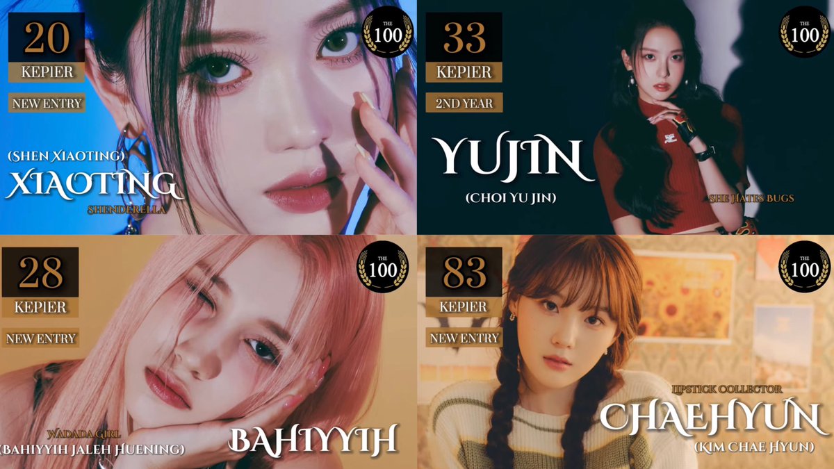 cheshire_gem's tweet photo. ‘THE 100’ Most Beautiful Face of K-POP Artist of 2021 👑 @thetop_100
#Kep1er (@official_kep1er):
20. #Shen_Xiaoting (new entry)
28. #Huening_Bahiyyih (new entry)
33. #Choi_Yujin (2nd year)
83. #Kim_Chaehyun (new entry) https://t.co/ywd78CxLpN