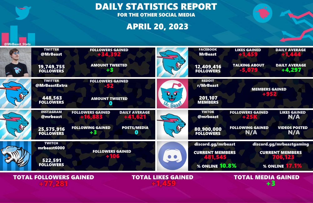 MrBeast_Stats tweet picture