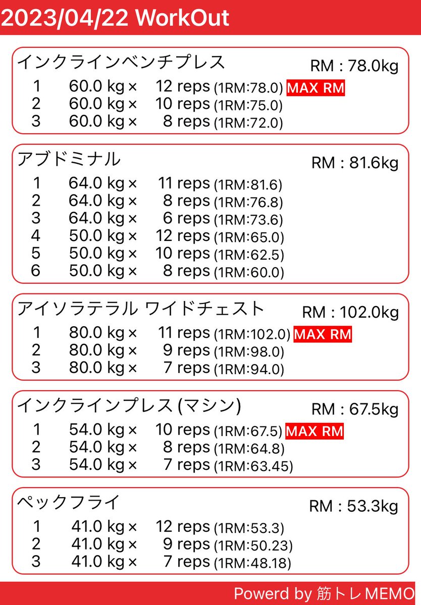 hiroMuscleDiary's tweet photo. 【筋トレ１２７１日目】

｟中重量　6〜12rep 2〜4set｠

・胸
・腹筋

　体重 78.8kg

#筋トレ
#ダイエット
#筋トレ好きと繋がりたい
#筋トレ垢さんと繋がりたい
#ジム
#フィジーク
#Kanekin
#KanekinFitness

#筋トレMEMO https://t.co/dieOVW3iR2 https://t.co/zx8rcgWBhX