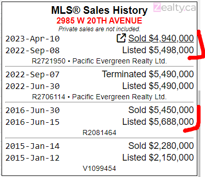 hhuo213's tweet photo. Big Drop in Vancouver West!!! – Top 3 daily drops – 2023-04-21
BY PERCENTAGE:
R2728898, 24.1%
R2741309, 18%
R2680814, 17.9%
BY TOTAL:
R2748640, Difference $700,000
R2721950, Difference $558,000
R2747801, Difference $524,000
#vanpoli #vanre #fvre #cadreb https://t.co/jrSGTEducc