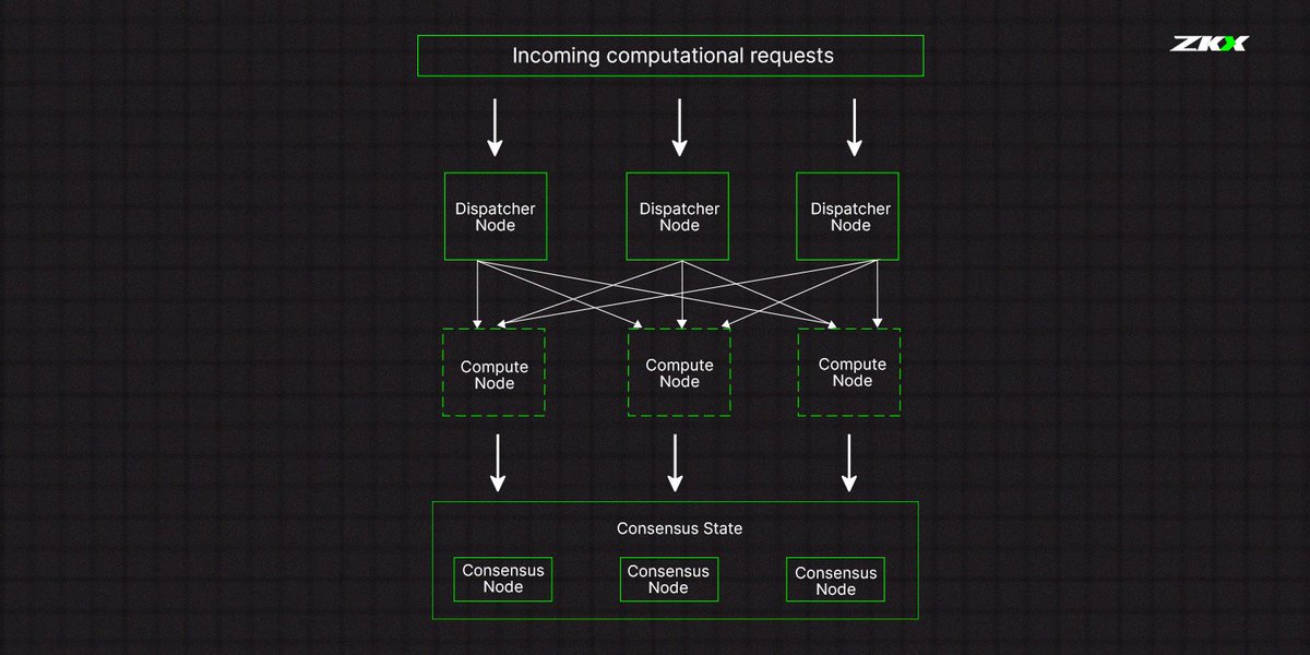 yichuan_drive's tweet photo. Deep dive w/ @zkxprotocol's architect👀
1⃣#ETH L1 #SmartContract w/ #Solidity + @Starknet L2 w/ #Cairo
2⃣Decentralized #ZKX node network has 2 parts👇
🟣Decentralized Limit Order Book - #DLOB
🟢Data Provider Service - #DPS
#DEX #Web3

3/10 https://t.co/1U8nlQgLsb