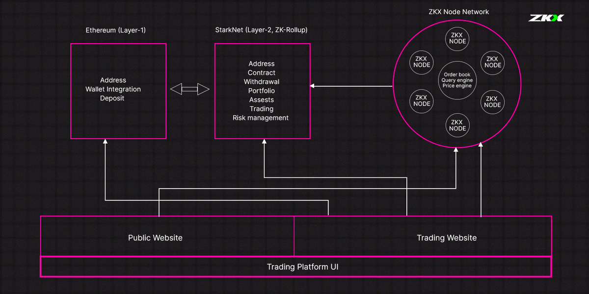 yichuan_drive's tweet photo. Deep dive w/ @zkxprotocol's architect👀
1⃣#ETH L1 #SmartContract w/ #Solidity + @Starknet L2 w/ #Cairo
2⃣Decentralized #ZKX node network has 2 parts👇
🟣Decentralized Limit Order Book - #DLOB
🟢Data Provider Service - #DPS
#DEX #Web3

3/10 https://t.co/1U8nlQgLsb