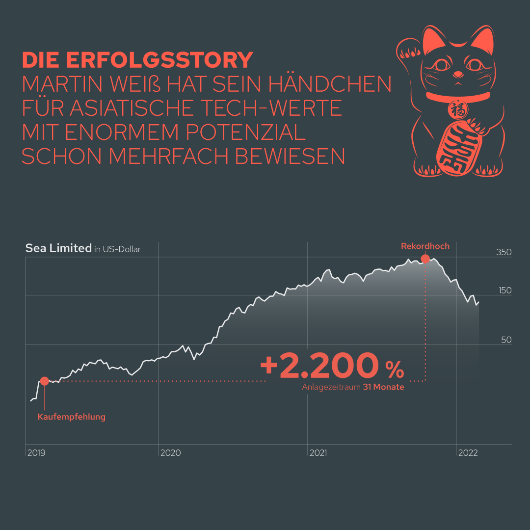 aktionaer's tweet photo. 🚨Alles auf Wachstum – mit den lukrativsten Aktien aus China und Südostasien🚨

👉Im neuen Börsendienst von Martin Weiß

Alle Infos: https://t.co/wQPeq2eMw5

#börsendienst #china #asien #catreport https://t.co/i7o6tRMvyW