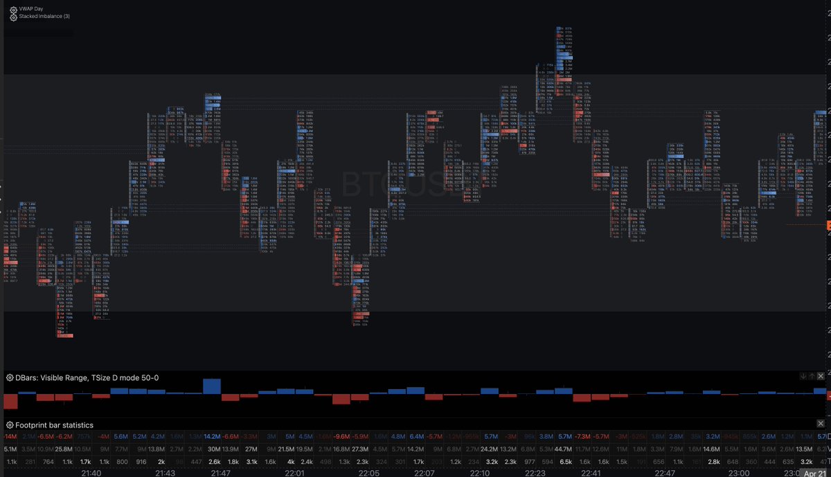 adezresearch's tweet photo. Here's a thread on how to use OrderFlow and TPO composites to find trade locations, entries, and exits. I'll share, broadly speaking, my approach and tips for combining these powerful tools and the current lvls I´m watching.  #BTC https://t.co/zDXAKOJrba
