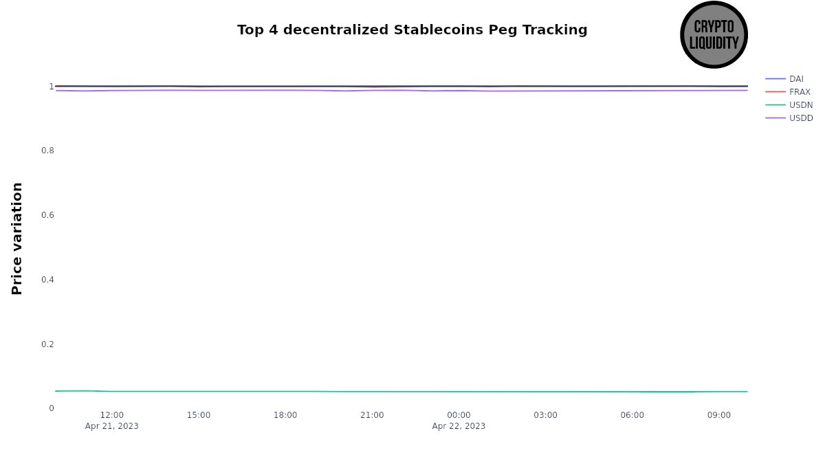 LiquidityCrypto's tweet photo. Top 4 decentralized #stablecoins peg tracking $DAI $FRAX $USDN $USDD https://t.co/tIZzjXSIso