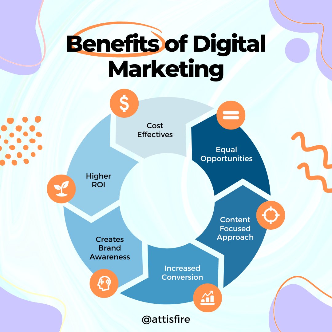 Attisfire's tweet photo. Digital marketing has a lot of benefits but what are some of the main ones? https://t.co/XA5NNID9KZ