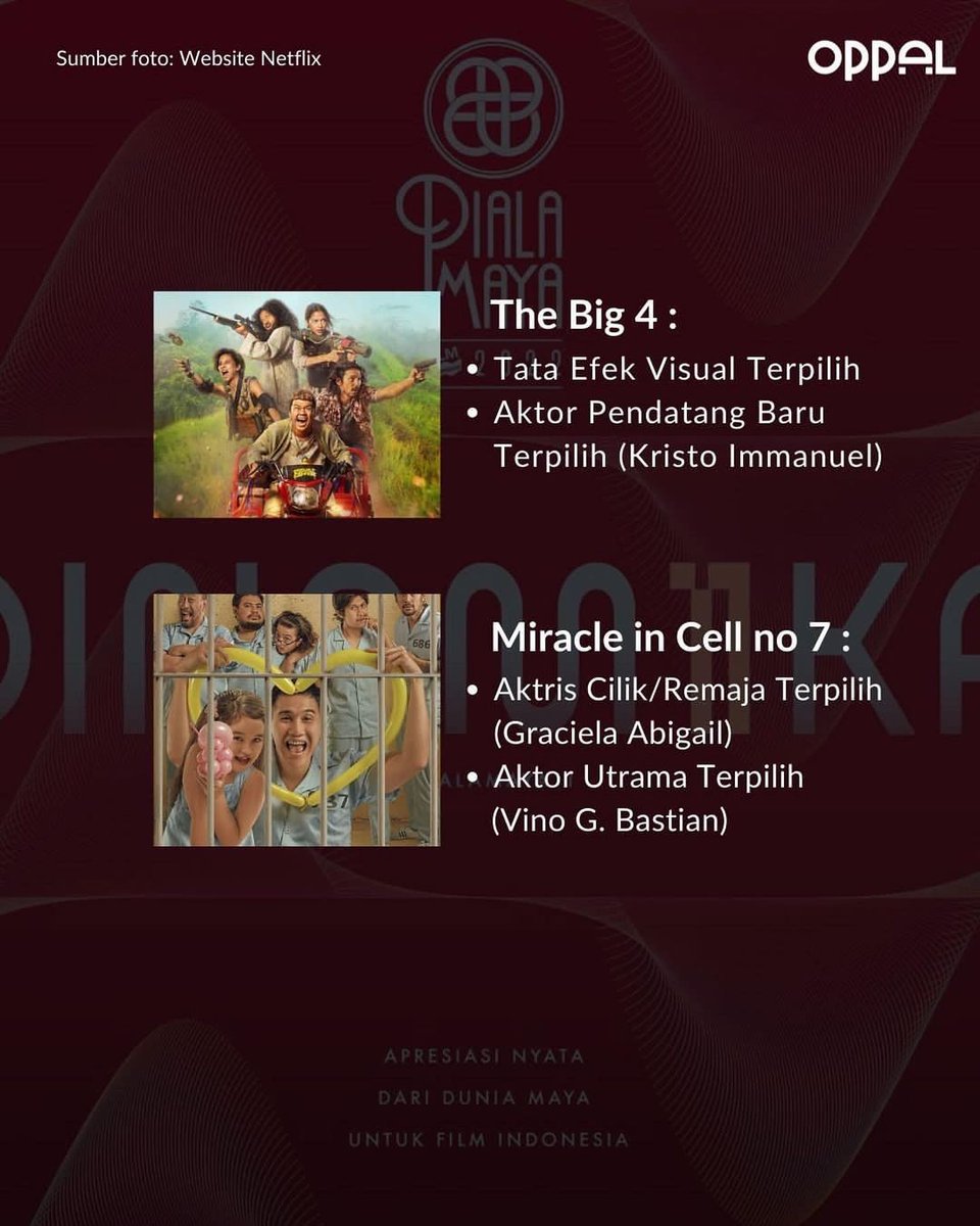 oppal_id's tweet photo. Gengs, penghargaan film tahunan @PialaMaya menyebutkan beberapa nama pemenang terpilih tahun ini.
Berikut Minpal rangkum dari yang terbanyak.
Selamat untuk semua insan perfilman yang terlibat, semoga film Indonesia semakin maju🙌🏻
#oppal #pialamaya #filmindonesia https://t.co/VDctkU4KFM