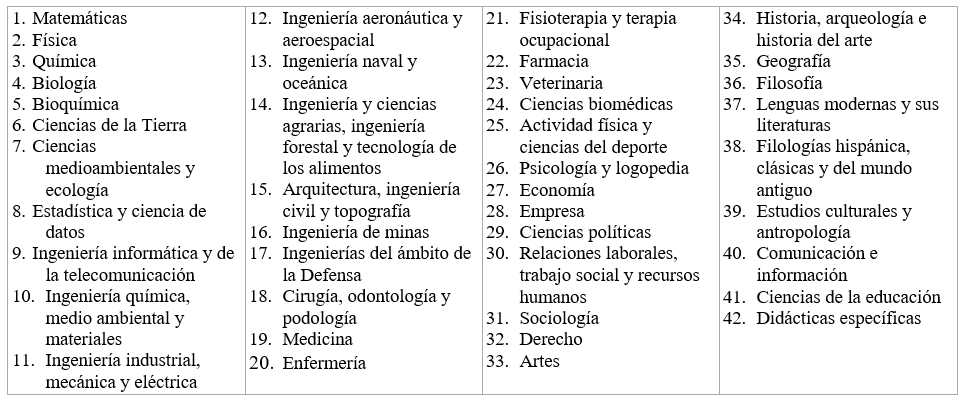 cris_aranda_'s tweet photo. En pleno boom de la #Lingüística aplicada a la #tecnología, #tecnologías del #lenguaje e #IAgenerativas de producción lingüística en este borrador del Ministerio QUITAN la #LINGÜÍSTICA como ámbito de conocimiento, en contradicción con @PERTE_Lengua @NadiaCalvino #FLIPANTE https://t.co/m0U5qalunl
