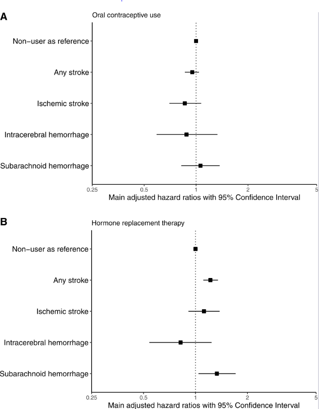 Oral contraceptive use and hormone replacement therapy were  associated with higher hazard rates of any stroke (HR, 2.12 [95% CI, 1.66–2.70]) and subarachnoid hemorrhage (HR, 2.17 [95% CI, 1.25–3.78]), which remained increased after discontinuation. 
ahajournals.org/doi/epub/10.11…