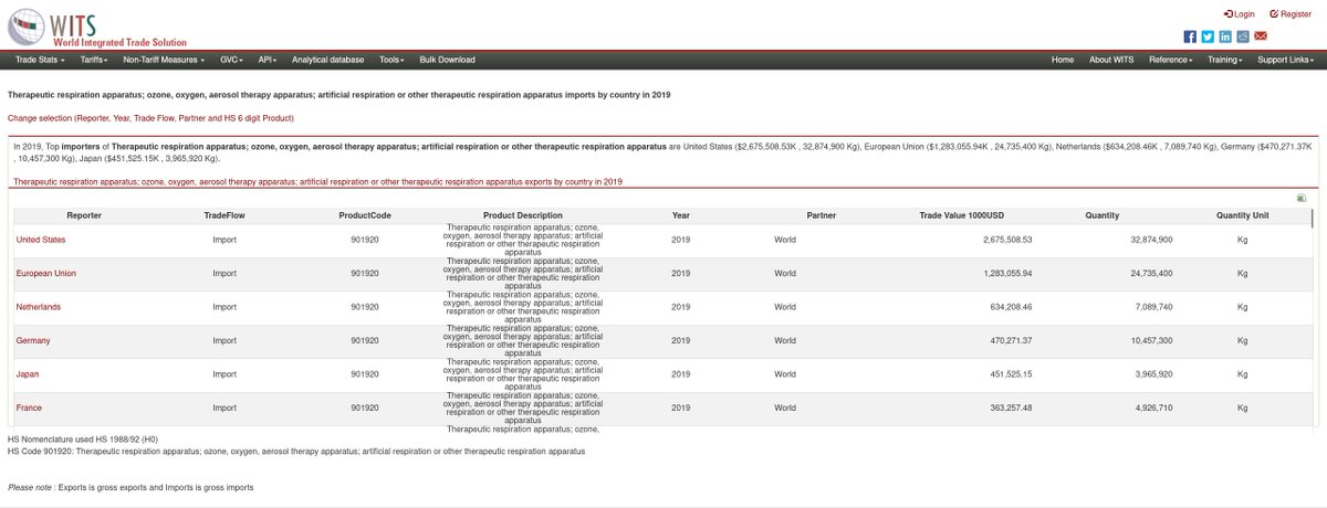 TSelvittaja's tweet image. 2018-2021. Notice the increase in the quantity of items transported over the years. This should provide some clues about the planning and the scope and scale of #ECMOgate

Source:
wits.worldbank.org/trade/comtrade…

Note, you can change the year from the page menu.