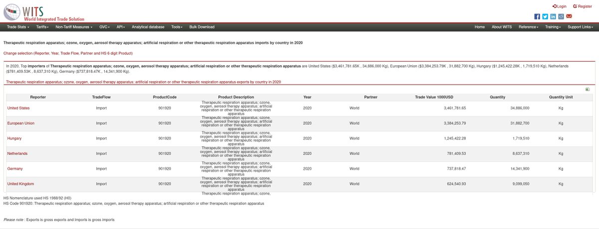 TSelvittaja's tweet image. 2018-2021. Notice the increase in the quantity of items transported over the years. This should provide some clues about the planning and the scope and scale of #ECMOgate

Source:
wits.worldbank.org/trade/comtrade…

Note, you can change the year from the page menu.