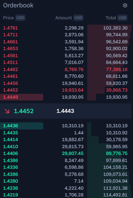 Trade on <a href="/rabbitx_io/">RabbitX 🐇</a> for the deepest liquidity 💧

$50k order on ARB-USD perpetuals:
RabbitX: 0.001% slippage + 0.00% maker fees

Trade. Earn. Win.