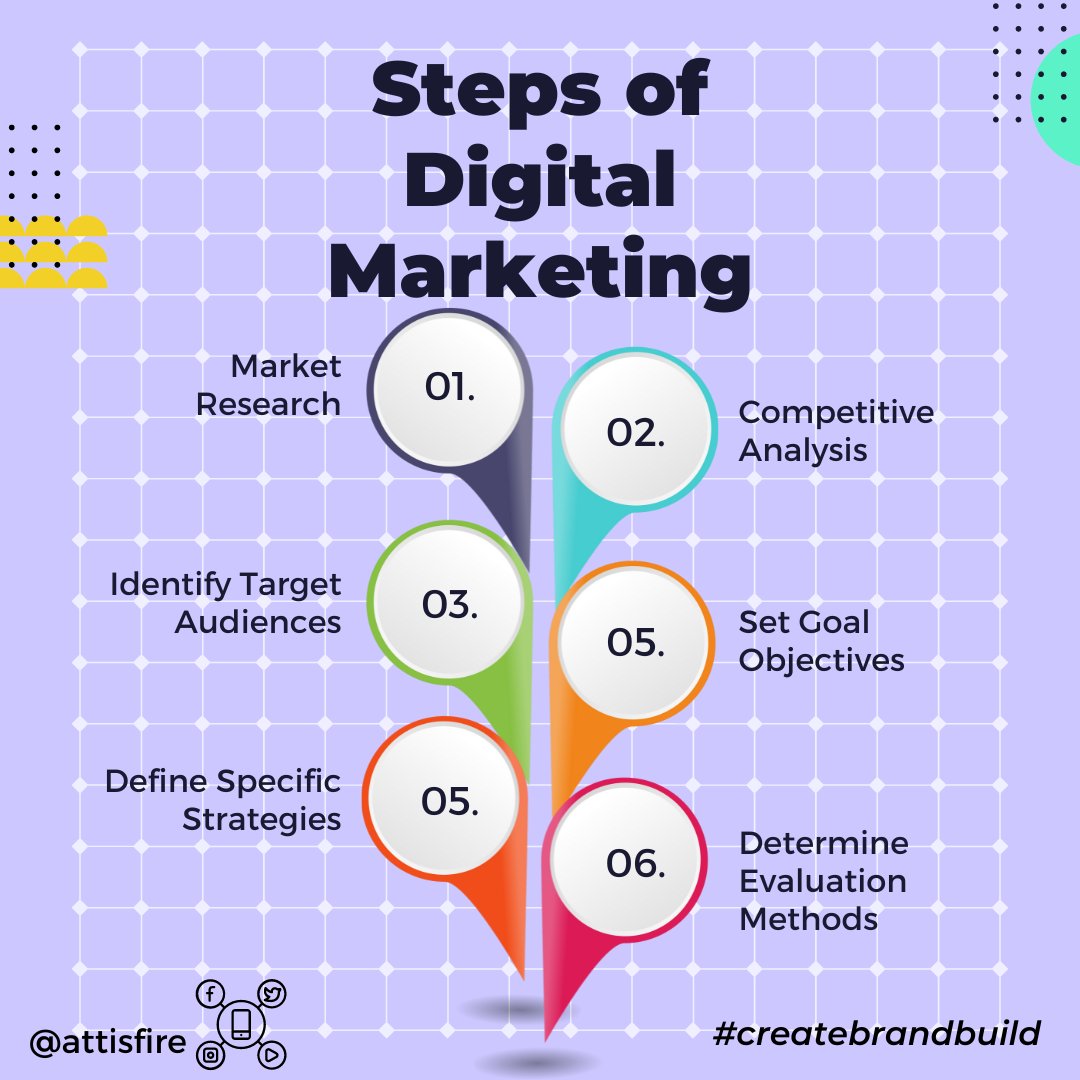 Attisfire's tweet photo. Digital marketing isn't just posting ADs on social media, It involves a lot of steps and processes to achieve the best results. https://t.co/qumfQC4yqv
