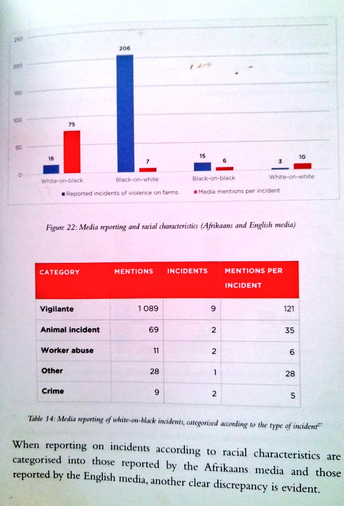 uMarhobane's tweet photo. The bias is ten times as bad in South Africa.

The Mail &amp; Guardian, for example, has categorically refused to publish a single story of a white victim of black murderers since 2009. https://t.co/KPvDnTmPFP