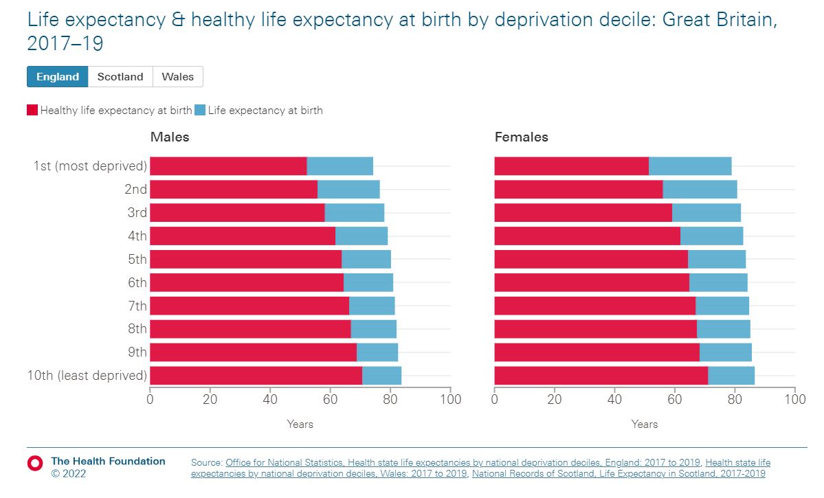 HealthFdn's tweet photo. In England, women in the most deprived 10% of local areas are expected to live 51.4 years in good health compared with 71.2 years for women living in the least deprived – a difference of 19.7 years.

Explore our chart 📊⬇️  
https://t.co/c6op7Zb0mM https://t.co/5ghI41516h