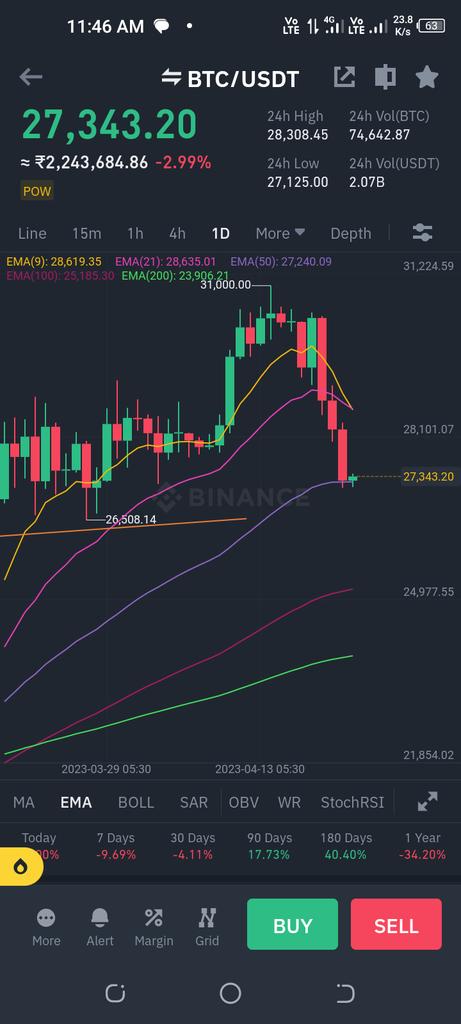 poonamv2008's tweet photo. @Bitcoin will now go upwards. The first entry is made in long. Target $29500 to $30000. https://t.co/HXZKyfl3rg
