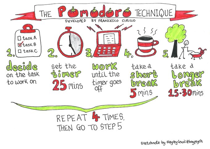 Love this from <a href="/Haypsych/">Dr Hayley Lewis</a>. How to remain focused using the Pomodoro Technique.