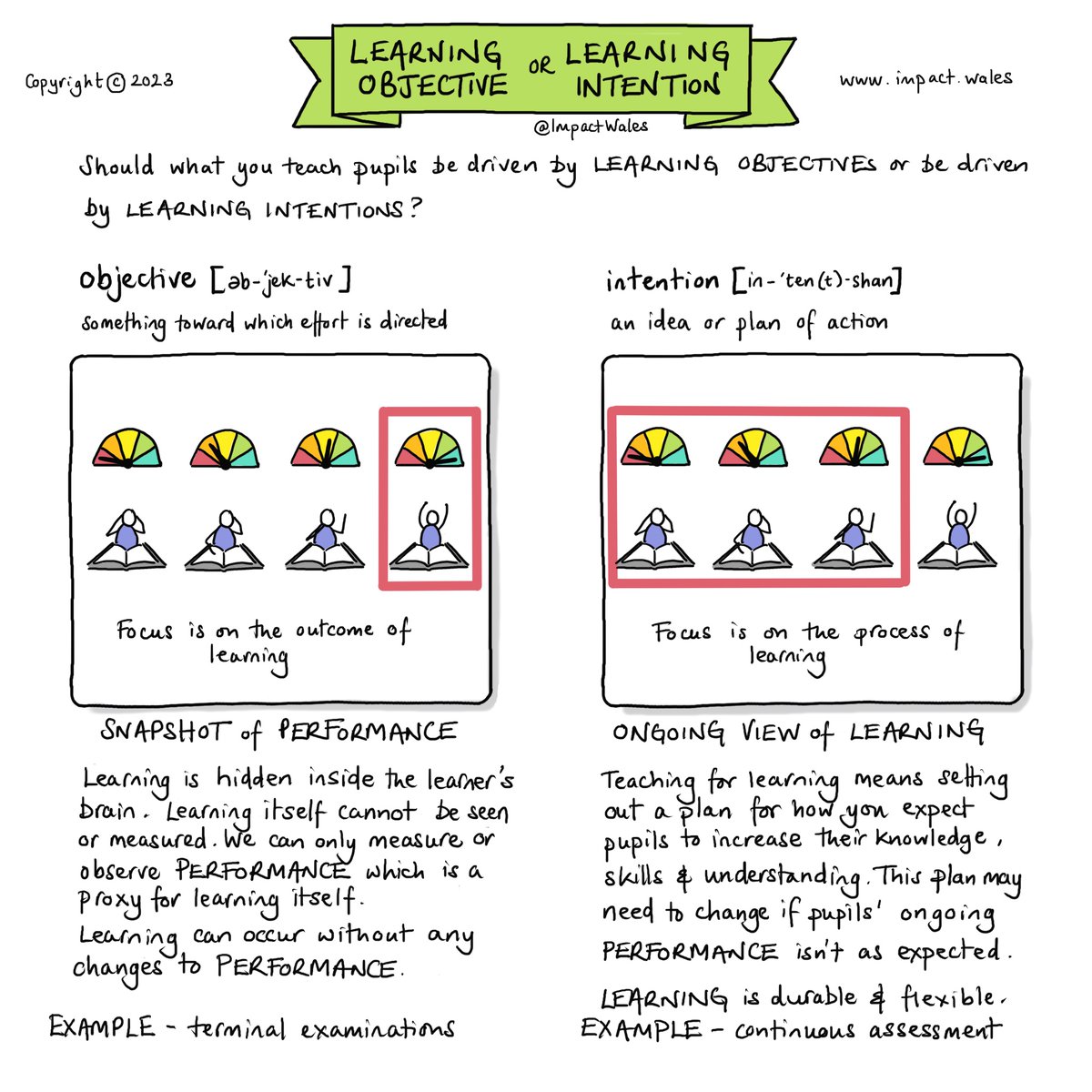 NEW - Learning Objectives  OR   Learning Intentions?

Should we focus on the process of learning or pupils' ability to perform to a standard?

We think it's a bit of both. What do you think?