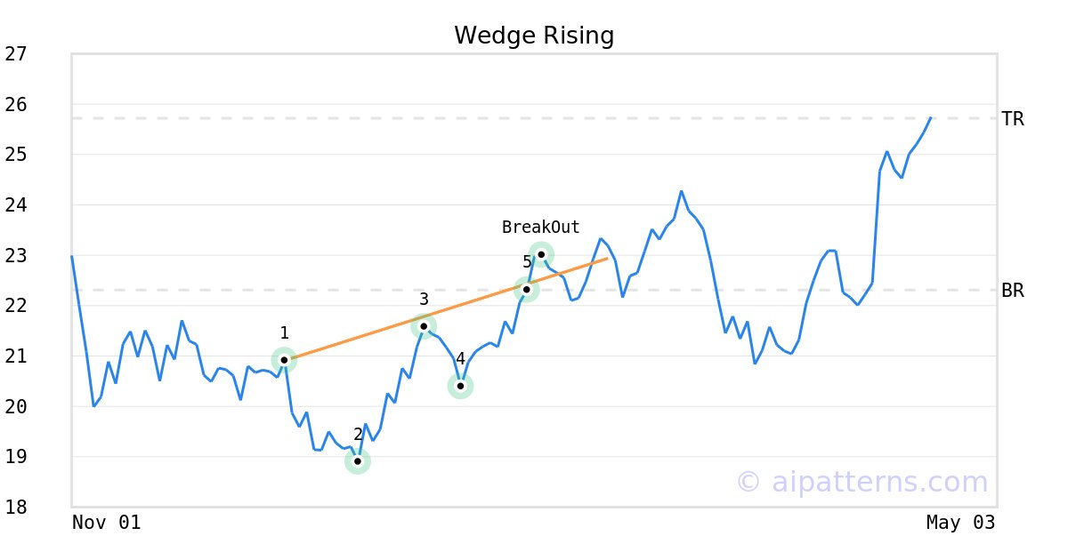 Tickeron's tweet image. A.I.dvisor made a bullish call on $CNM, netting in a 15.37% gain over 2 months #CoreMain srnk.us/go/4592674