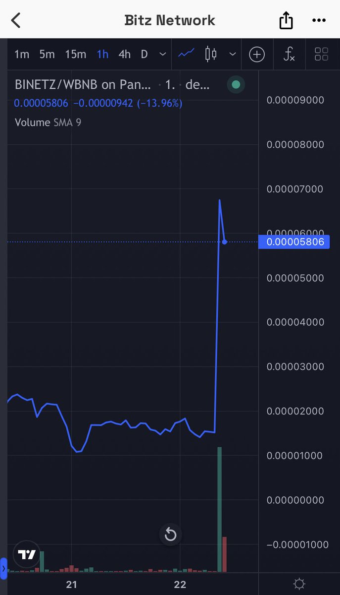 Bitz_Network's tweet photo. We did a massive reverse from 10k to 87k!!
We still here and we on fire🔥

#BINETZ #blockchain #BNB    #BNBsmartchain #BSCGemsAlert #BSCGems @cz_binance @VitalikButerin @Alphabetbsc @BNBCHAIN $BINETZ $BITZ https://t.co/OAVyRjcn3T