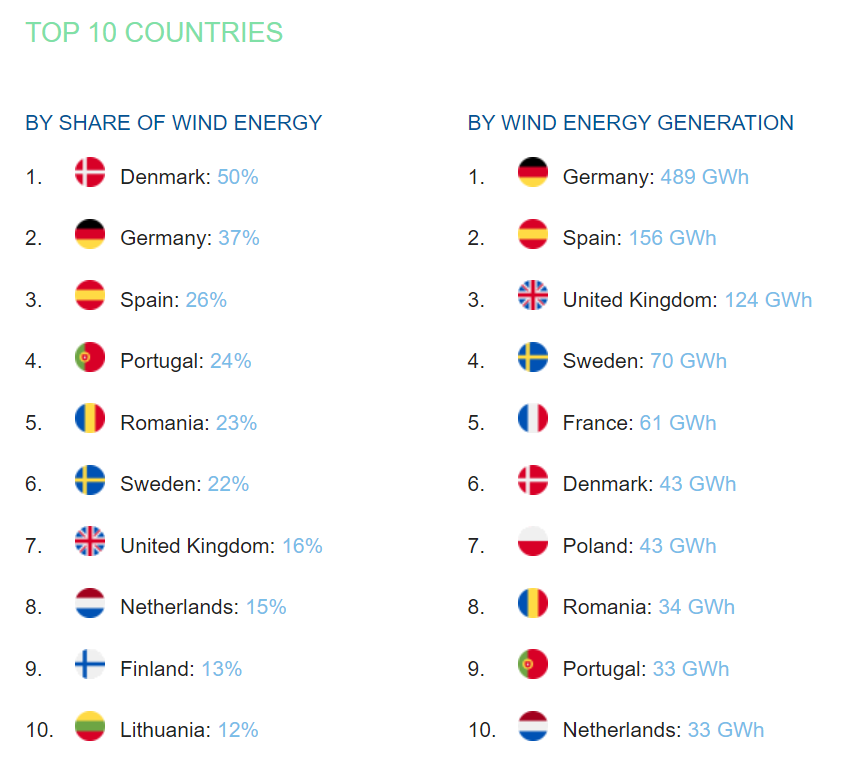 HannoKlausmeier's tweet image. Yesterday's windpower in Europe.