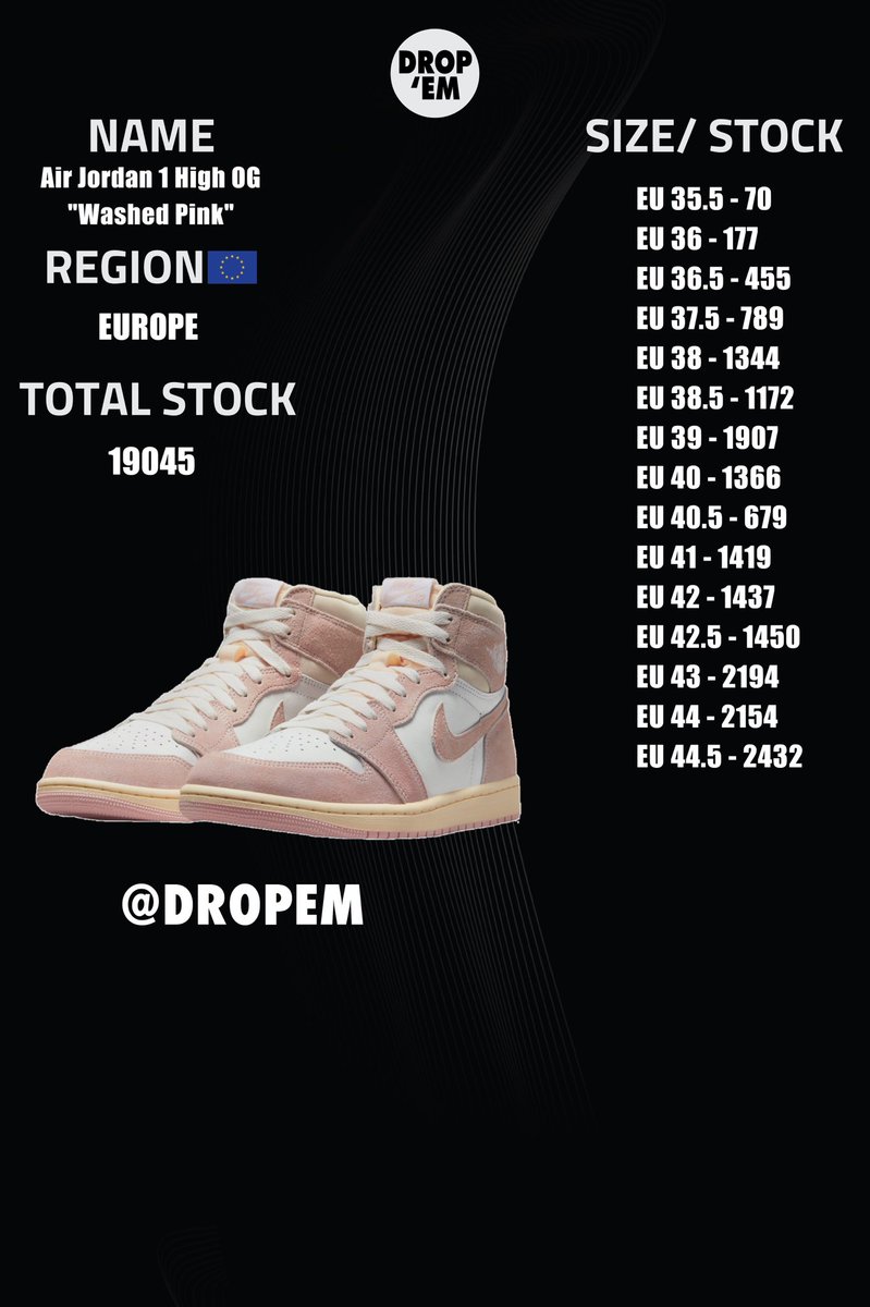 dropempl's tweet photo. 📊 Stock today Nike Air Jordan 1 High OG „Washed Pink”
🔔 RT + FOLLOW for more stocks info
#airjordan1 #washedpink #airjordanwashedpink #aj1 #aj1washedpink #snkrs #snkrsdrop #snkrsinfo #aj1og #airjordan1high #airjordanog #aj1high https://t.co/kDbakdiwph