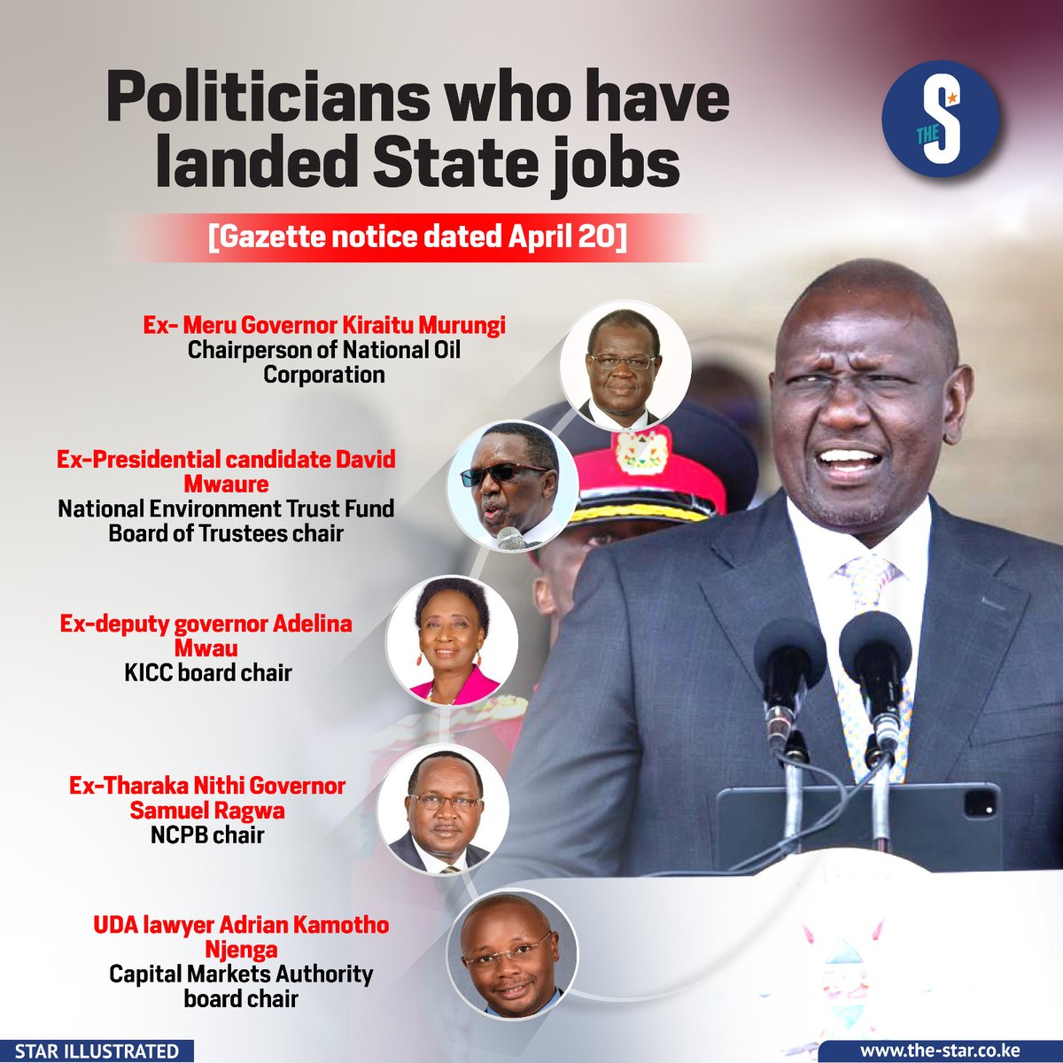 TheStarKenya: President William Ruto has continued to reward individuals with state appointments.

#StarInfographics