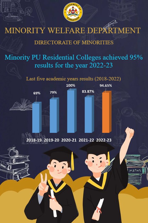 Congratulations..!!

Minority PU Residential Colleges achieved 95% results for the academic year 2022-23

<a href="/RaghavendraT198/">Raghavendra T</a> <a href="/MansurRihan1/">Mansur@Rihan</a> <a href="/Pundaleekmech/">PUNDALEEK ANAWAL</a> 

#KarnatakaMWD