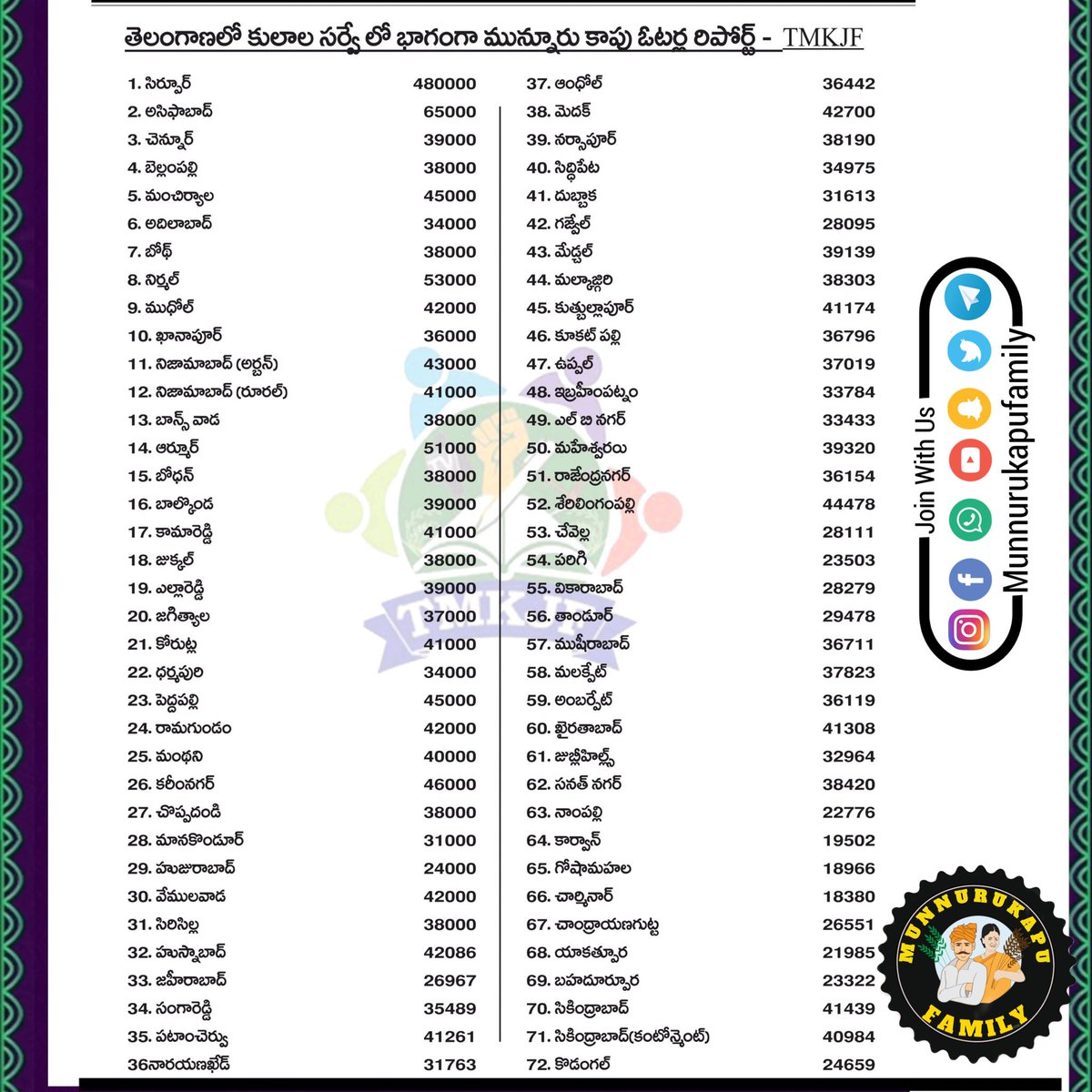 MkpatelsTeam's tweet photo. తెలంగాణ లొ మున్నూరు కాపు ఓటరు సర్వే రిపోర్ట్  

షేర్ చేయండి మాన వాళ్ళకి మాన సత్త ఎంతో చూపించండి 

Telangana Survey Prakaram Munnurukapu Lu Ye Prantham Lo Enni Vote Lu Unnay Ani Survey Report 
Share To Our Community People 
 #Munnurukapu #munnurukapufamily https://t.co/Whdqc6UQHO