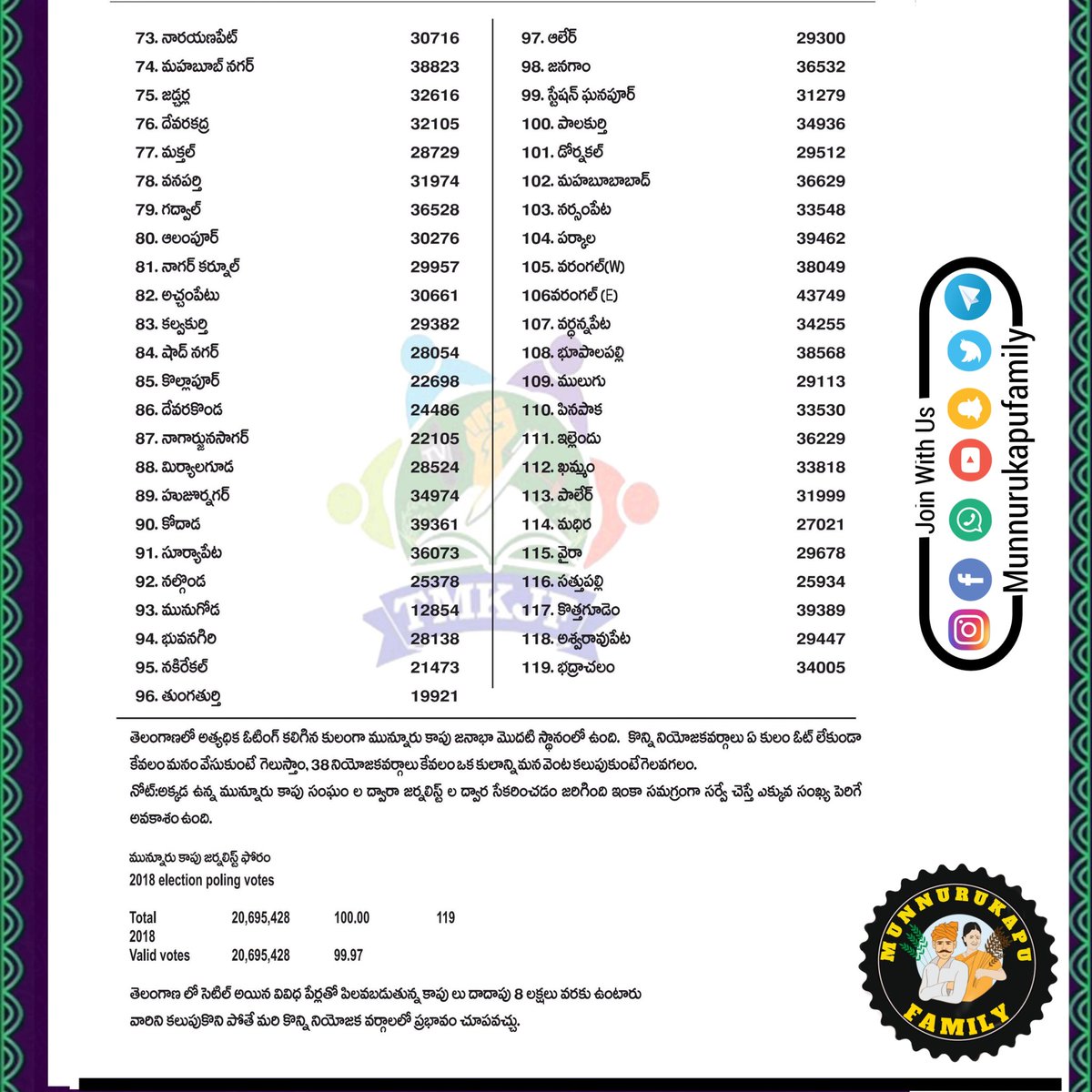 MkpatelsTeam's tweet photo. తెలంగాణ లొ మున్నూరు కాపు ఓటరు సర్వే రిపోర్ట్  

షేర్ చేయండి మాన వాళ్ళకి మాన సత్త ఎంతో చూపించండి 

Telangana Survey Prakaram Munnurukapu Lu Ye Prantham Lo Enni Vote Lu Unnay Ani Survey Report 
Share To Our Community People 
 #Munnurukapu #munnurukapufamily https://t.co/Whdqc6UQHO