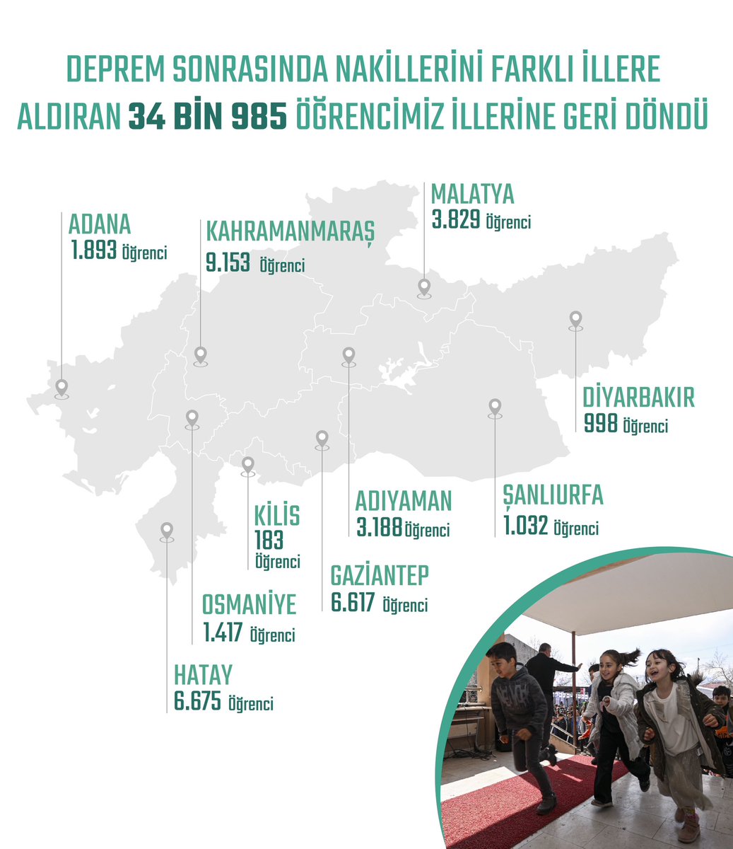prof_mahmutozer's tweet photo. Afet bölgesindeki seferberlik ruhumuz ve devletimizin her türlü imkânıyla okulların kapısının en kısa sürede çocuklarımıza açılmasıyla yaşam, olağan akışına döndü. 

Deprem sonrasında diğer illere naklini aldıran çocuklarımızdan 34 bin 985’i okuluna geri döndü. https://t.co/QfAPHKQLx0