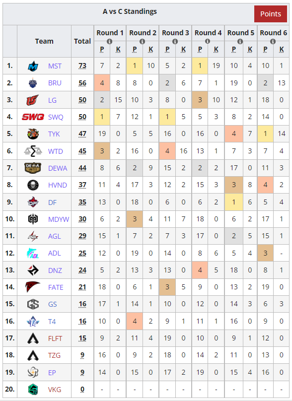 LiquipediaApex's tweet photo. And that's the second-last round finished, just one more and we will know who qualifies for the #ALGS regional finals!
🥇 @MoistEsports
🇦🇺 @Wxltzy
🇦🇺 @ItsEmtee_
🇦🇺 @Prycyyy
🥈 @buriramesports
🇹🇭 @ItsGOPGAPz
🇹🇭 @aflowfn
🇹🇭 @Lalab4ngg
🥉 #SWQ
🇨🇳Aimbot2199
🇭🇰JoJo3y
🇨🇳WenXx https://t.co/LkJOQnaKZi
