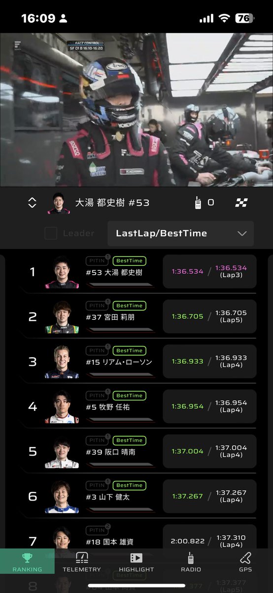 Ｑトップ通過！
天晴れ👏
Ｑ2もこの勢いでいきたいですね😊
 #大湯とWIN
 #TGMGRANDPRIX