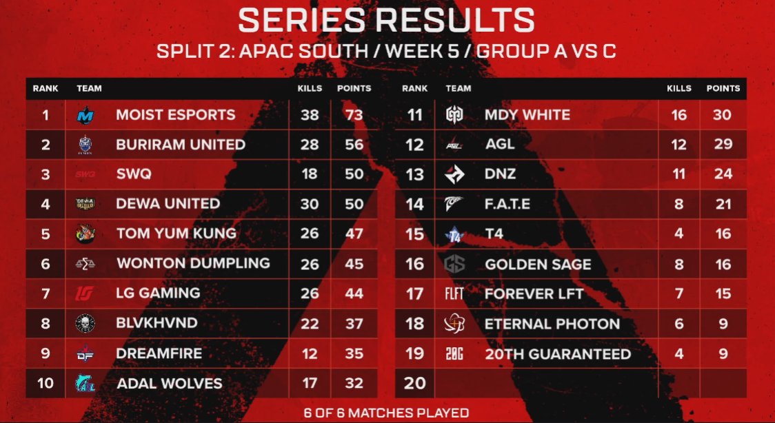 ggLongShot's tweet photo. Here are your series results for Day 5 Group A vs C! After the break we go straight into Group B vs C 🔥
🥇 @MoistEsports
🥈 @buriramesports
🥉 #SWQ
#ALGS https://t.co/xRxx5vYi3u